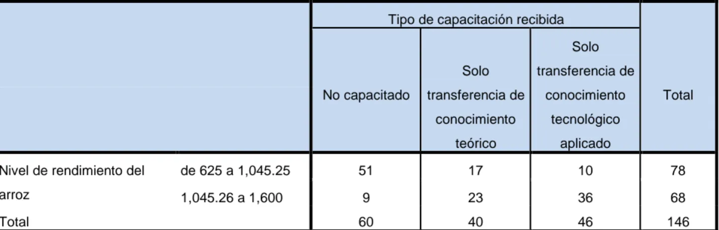 TABLA N° 02 TIPO DE CAPACITACIÓN RECIBIDA NIVEL DE RENDIMIENTO 