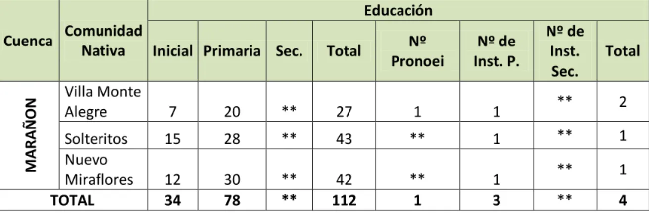 Cuadro 3: Distribución e infraestructura estudiantil   