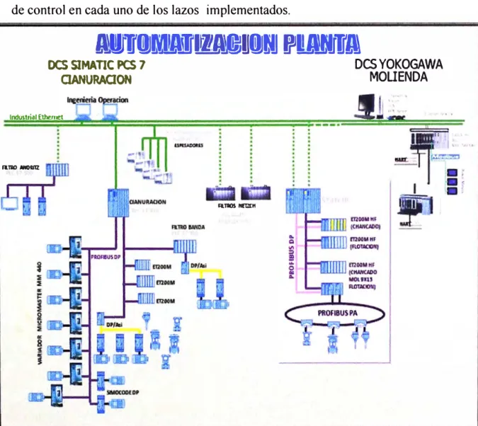 Fig. 1.4  Arquitectura planta de proceso de  3200 TCSD 