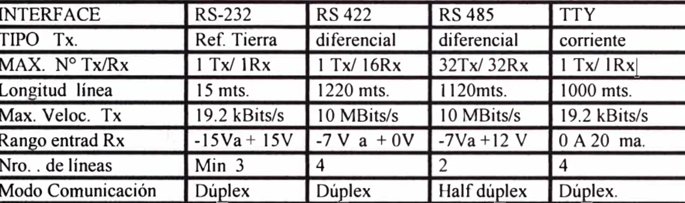 TABLA N º .2.1  CARACTERISTICAS  DE  INTERFASES 