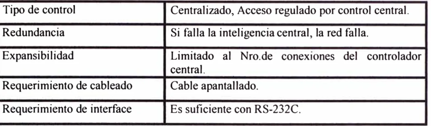 TABLA N º .2.2  CARACTERISTICAS  TOPO LOGIA ESTRELLA. 