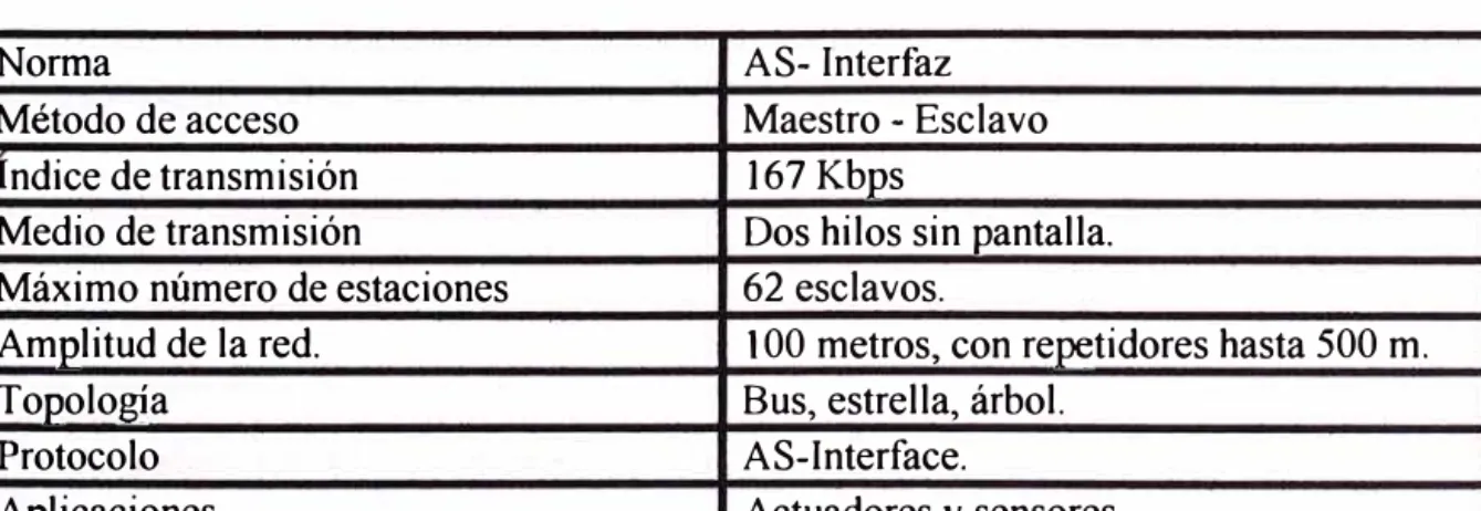 TABLA N º .2.5  CARACTERISTICAS  RED  AS-I 