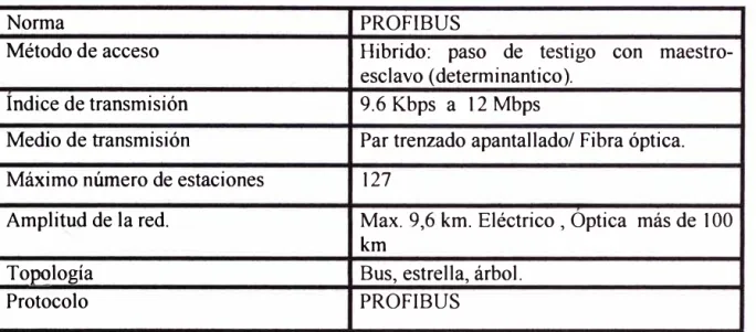 TABLA N º .2.6  CARACTERISTICAS  RED  PROFIBUS 