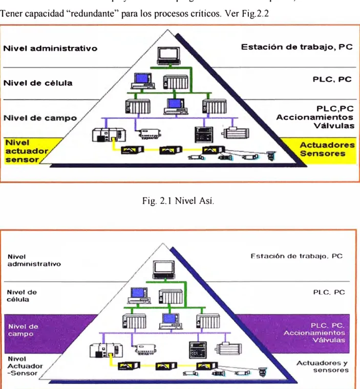 Fig. 2. 1  Nivel Así. 