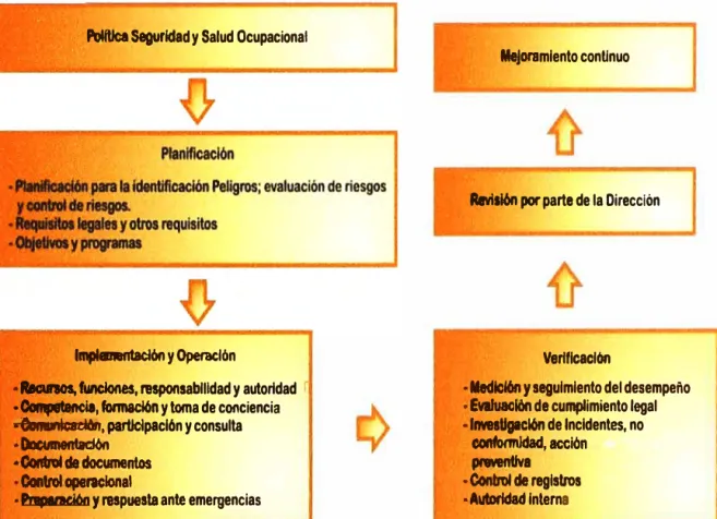 Fig.  3.2 Estructura  OHSAS 18001 