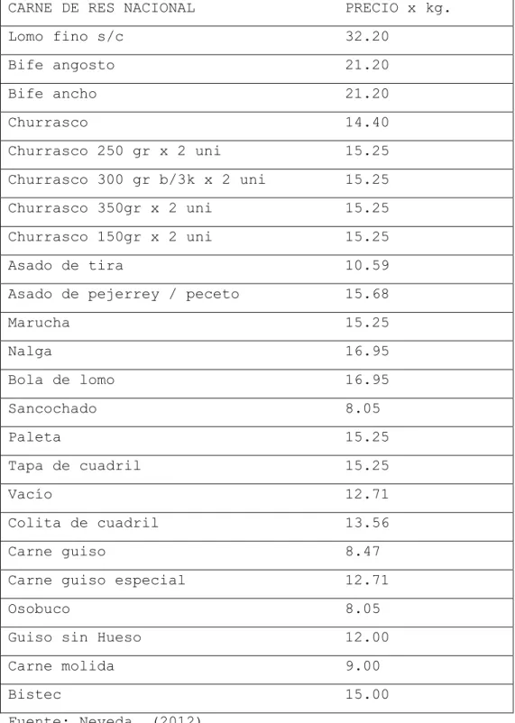 Cuadro 2. Precio de la carne en cortes. 