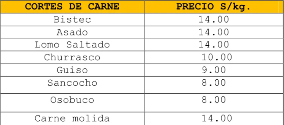Cuadro 5. Precios de la carne de vacuno en cortes. 
