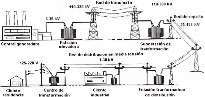 Fig. 2.2: Esquema simplificado del sistema eléctrico tradicional (Fuente: Wikimedia Commons)  2.2  Evolución del concepto microrred 