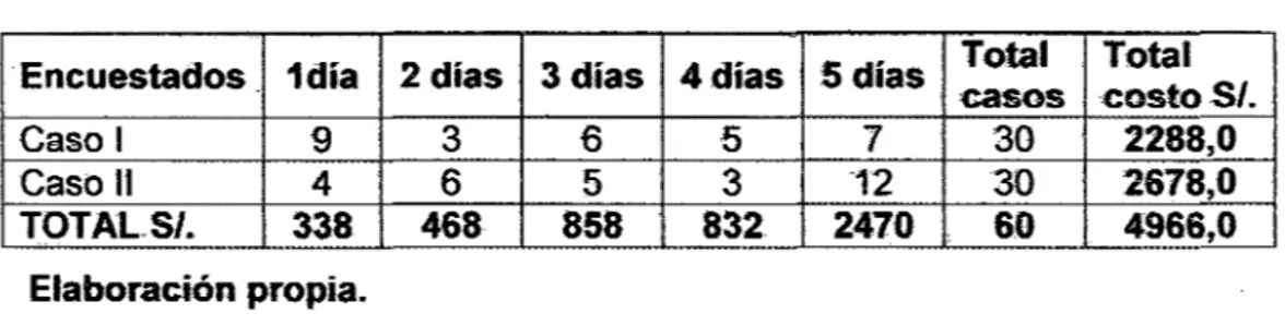 Cuadro 5. Tiempo perdido por estar enfermo. 