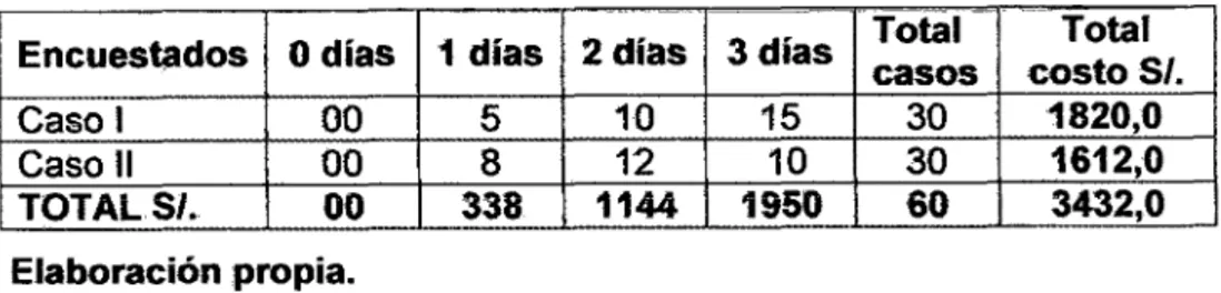 Cuadro  14.  Resultado general del costo de enfermedad por dengue y malaria  Encuestados  Número de casos  Costo por enfermedad 