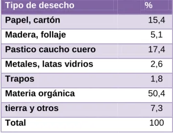 Cuadro 8. Tipo de Desechos Urbanos 