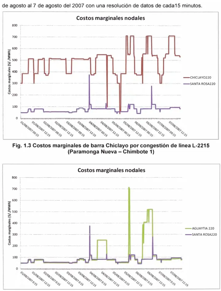 Fig. 1.3 Costos marginales de barra Chiclayo por congestión de línea L-2215  (Paramonga Nueva - Chimbote 1) 