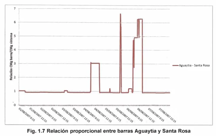 Fig. 1.7 Relación proporcional entre barras Aguaytía y Santa Rosa 