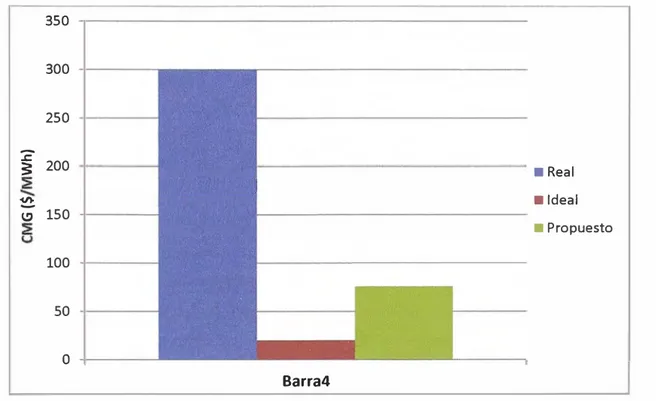 Fig. 4.6 Costos marginales real, ideal y propuesto de Barra 4 