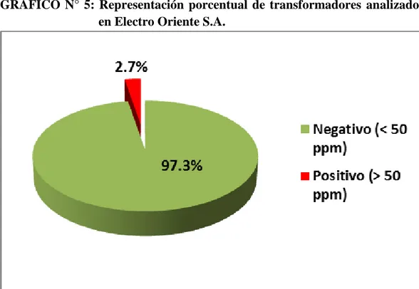 GRÁFICO  N°  5:  Representación  porcentual  de  transformadores  analizados  en Electro Oriente S.A
