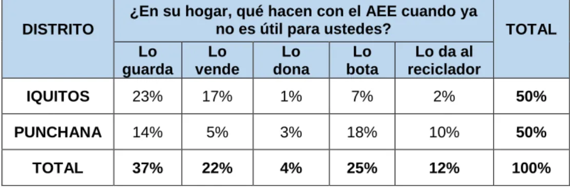 Cuadro Nº 17: Distribución acerca de lo que hacen con sus AEE cuando    ya no utilizan 