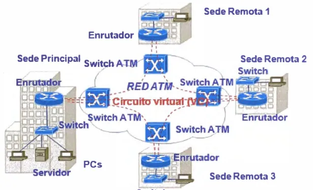 Fig. 2.1  Red de datos a través de la dorsal A TM de un operador  Fuente:  Propia (iconos tomados de la página web de Cisco) 