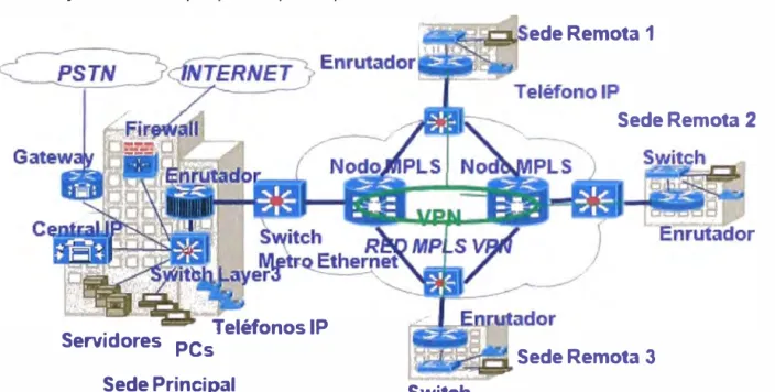 Fig. 2.3  VPN a través del backbone MPLS de un operador  Fuente:  Propia (iconos tomados de la página web de Cisco) 
