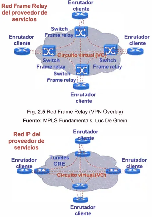 Fig. 2.5 Red Frame Relay (VPN Overlay)  Fuente:  MPLS Fundamentals,  Luc De Ghein  Red IP del  proveedor de  servicios  Enrutador  Enrutador  cliente 