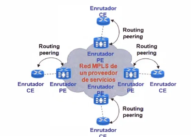 Fig. 2.9  Modelo MPLS VPN peer to peer  Fuente:  MPLS Fundamentals,  Luc De Ghein 