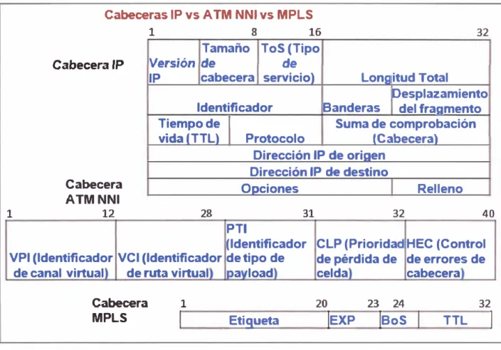 Fig. 2.11 Comparación de cabeceras IP, ATM y MPLS  Fuente:  Propia
