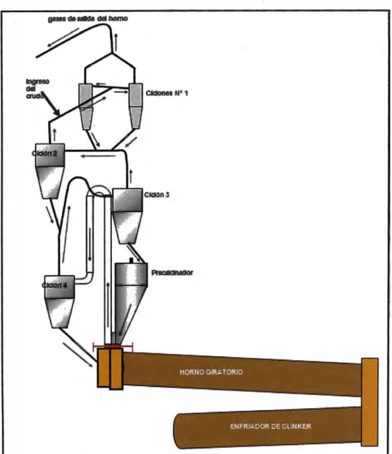Figura N º  1: Horno giratorio con intercambiador de 4 ciclones y  precalcinador 