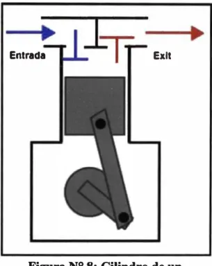 Figura N º  8: Cilindro de un  compresor de pistón de simple efecto 