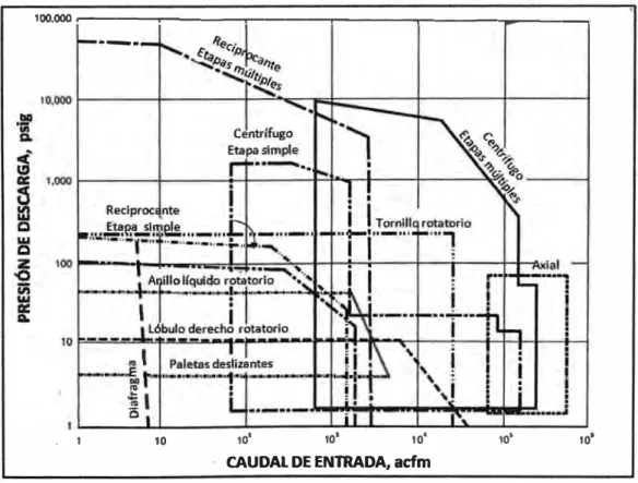 Figura N º  12: Típicos rangos de aplicación de diferentes tipos de  compresores &lt; 9 &gt; 