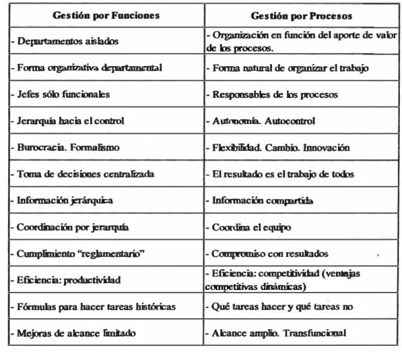 CUADRO N º  l: DIFERENCIAS ENTRE GESTIÓN POR FUNCIONES Y POR  PROCESOS 