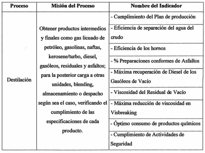 CUADRO N º  7: INDICADORES DEL SUB PROCESO DESTILACIÓN 