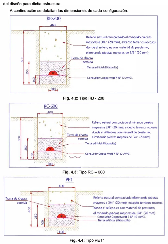 Fig. 4.2: Tipo RB- 200 