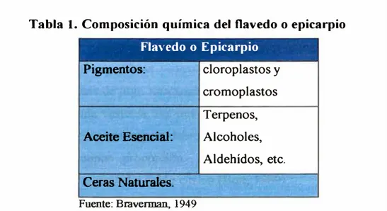 Tabla 2. Composición química del albedo o mesocarpio  Albedo o Mesocarpio  %Masa 