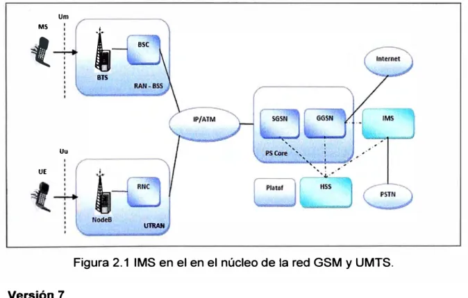 Figura 2.1  IMS en el en el núcleo de la red GSM y UMTS. 