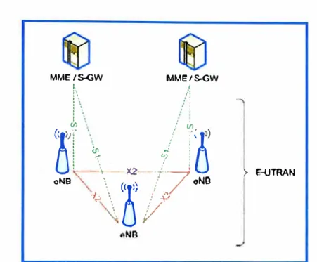 Figura 2.5 Los eNodeB's se comunican directamente con la interfaz X2  2.2.1  Elementos de la Red L TE  y  sus Funciones 