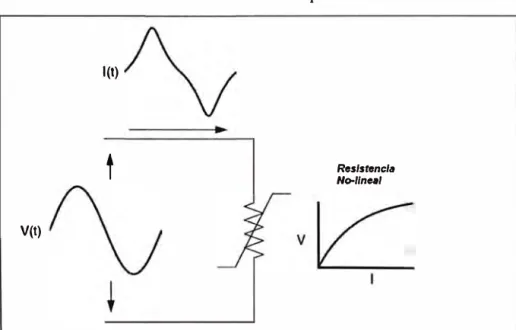 Fig. 2.1  Distorsión de corriente causada por una resistencia no-lineal 