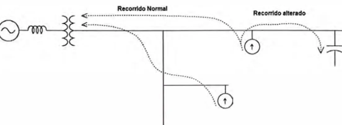 Fig. 2.11  Los capacitares pueden alterar la dirección del flujo de una de las componentes  armónicas de la corriente 