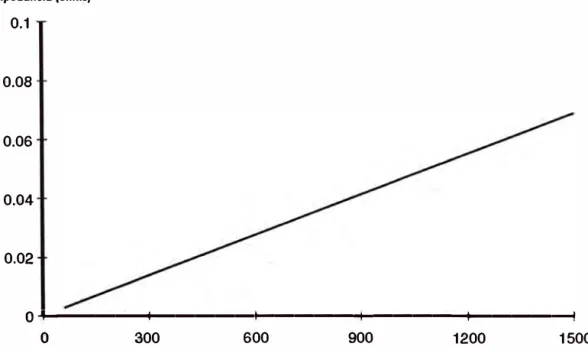 Fig. 2.12 .  Gráfica de Impedancia vs. Frecuencia para un sistema inductivo 