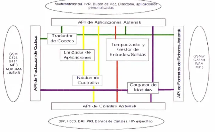 Figura 2.6  APis de Asterisk 