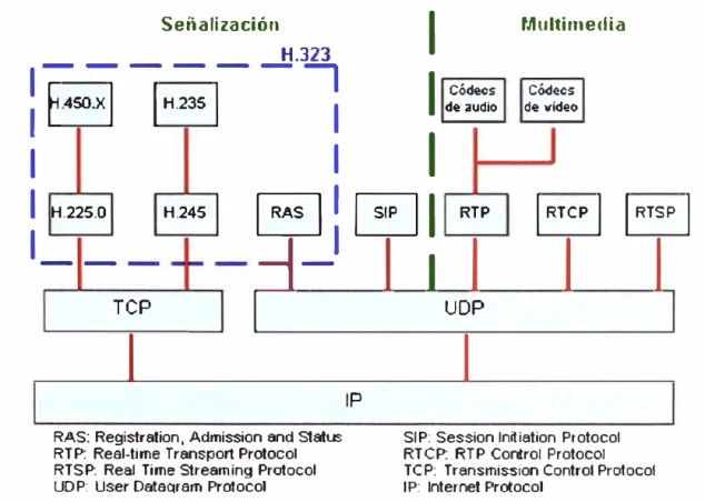 Figura 2. 7 Protocolos VoIP  2. 7.  Protocolos de señalización