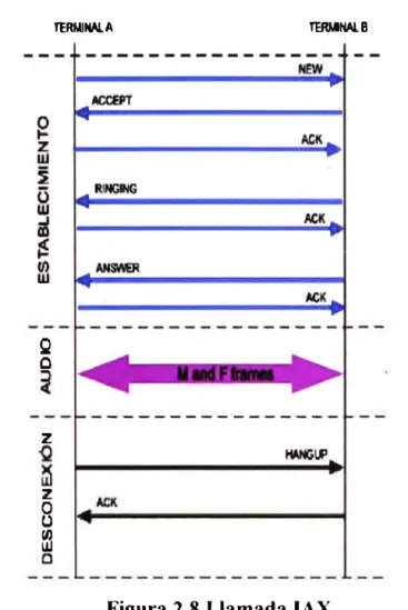 Figura 2.8 Llamada  IAX  2.  7 .2.  Protocolo H323