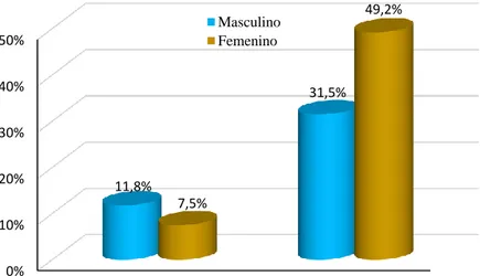 Gráfico N° 11: Relación del Dimorfismo Sexual con Agenesia de  Terceros Molares en Pacientes de 12 a 18 años que acuden al 