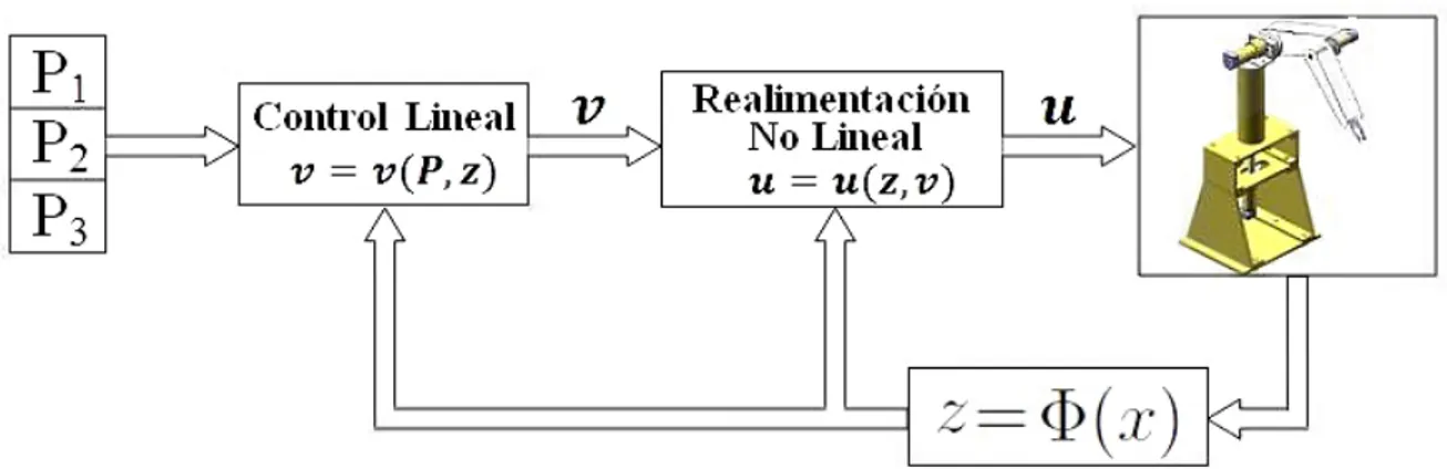 Figura 5.8: Diagrama de bloques del control por realimentaci´ on exacta