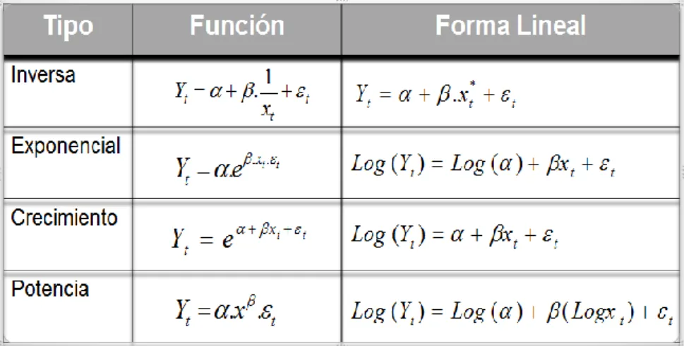 Tabla N° 2.2 Formas Lineales de la Prueba de Ramsey 