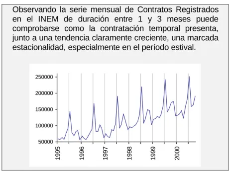 Gráfico N° 2.11 Serie de datos con Estacionalidad 