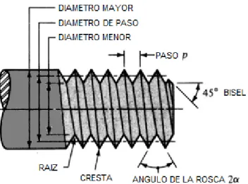 Figura 2.1 Terminología de roscas de tornillo tipo V 