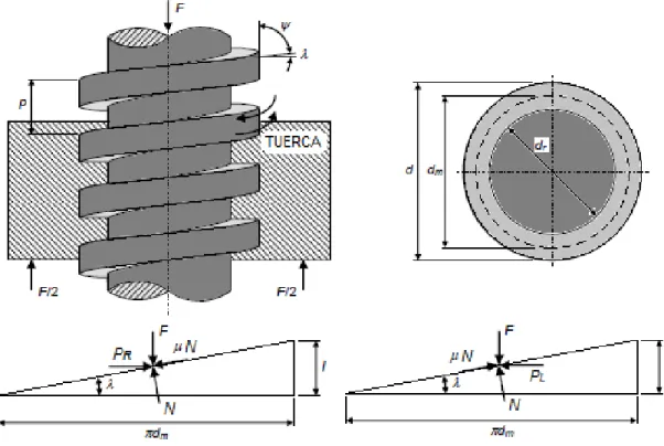 Figura 2.4 Arriba: Partes de un tornillo de potencia. Abajo: Diagramas de fuerza  (izquierda) al subir la carga; (derecha) al bajar la carga