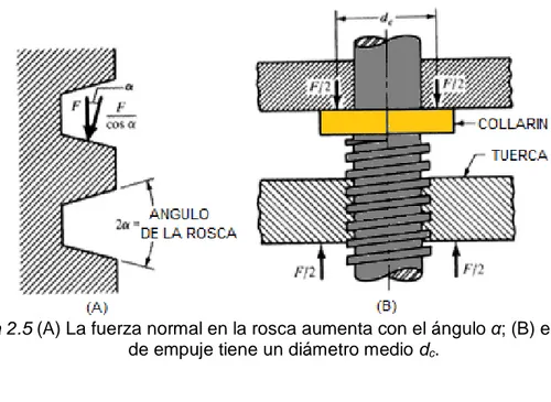 Figura 2.5 (A) La fuerza normal en la rosca aumenta con el ángulo  α; (B) el collarín  de empuje tiene un diámetro medio d c 