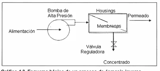 Gráfico 4.4.  Esquema  general de la operación de  la planta de ósmosis  inversa en Yanacocha  Norte
