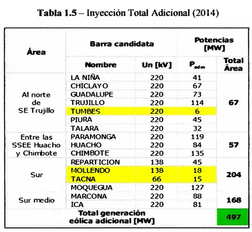 Tabla 1.5-Inyección Total Adicional (2014)  Área  Al  norte  SE Trujillo de  Entre  las  Sana candidata Nombre , LA NIÑA ! CHICLAYO t ·---�· .