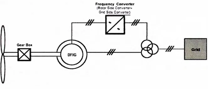 Fig. 1.2: Esquema simplificado representando el generador eólico doblemente alimentado  DFIG 